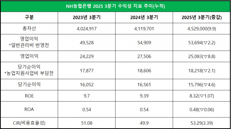 단위 : 억 원, %, %p