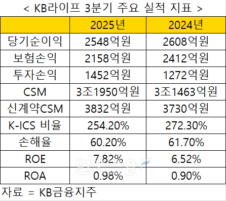 자료 = KB금융지주, KB라이프