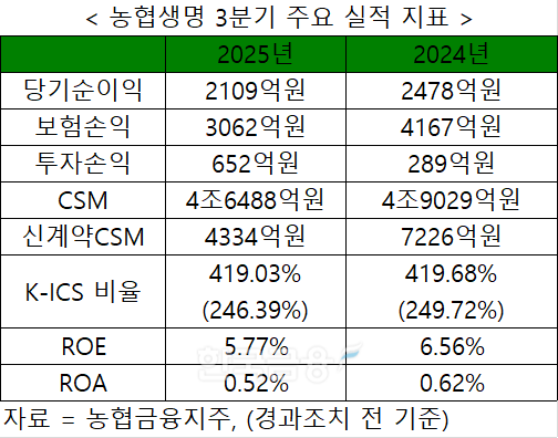 자료 = 농협금융지주