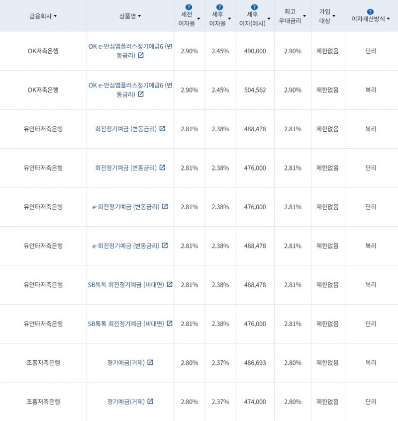 자료 = 금융감독원 (24개월 1000만원 예치 시)
