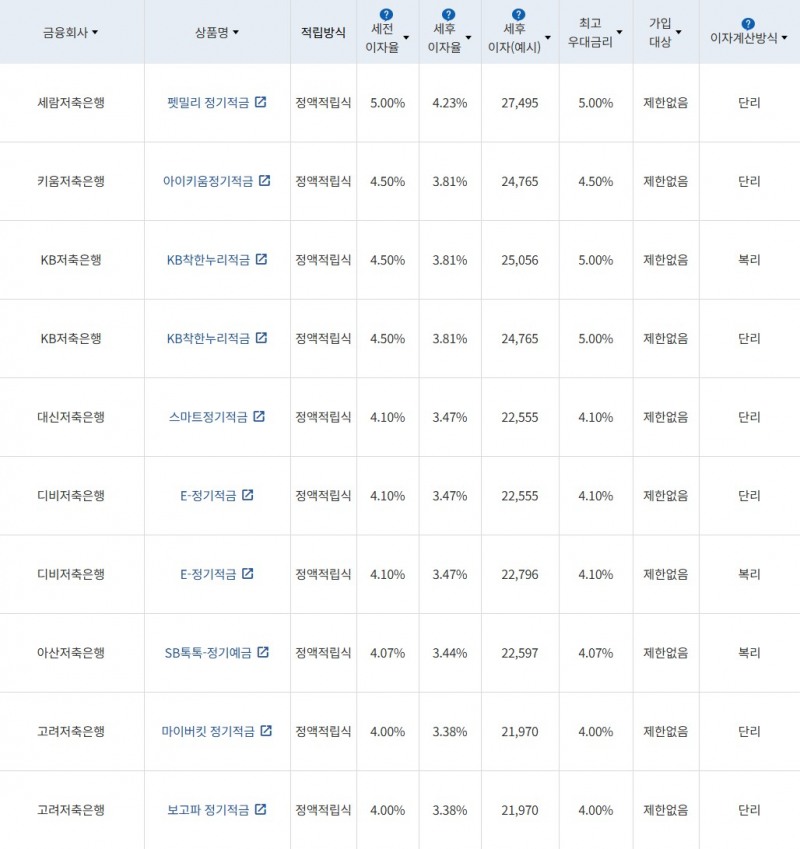 자료 = 금융감독원(10만원씩 12개월 적립 시)