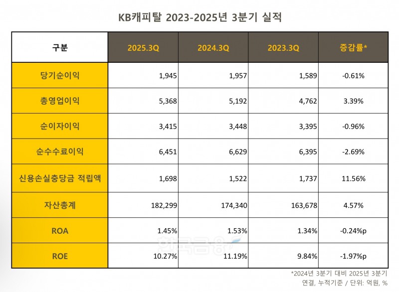 KB캐피탈 2023-2025년 3분기 실적 표./표 = 김다민 기자
