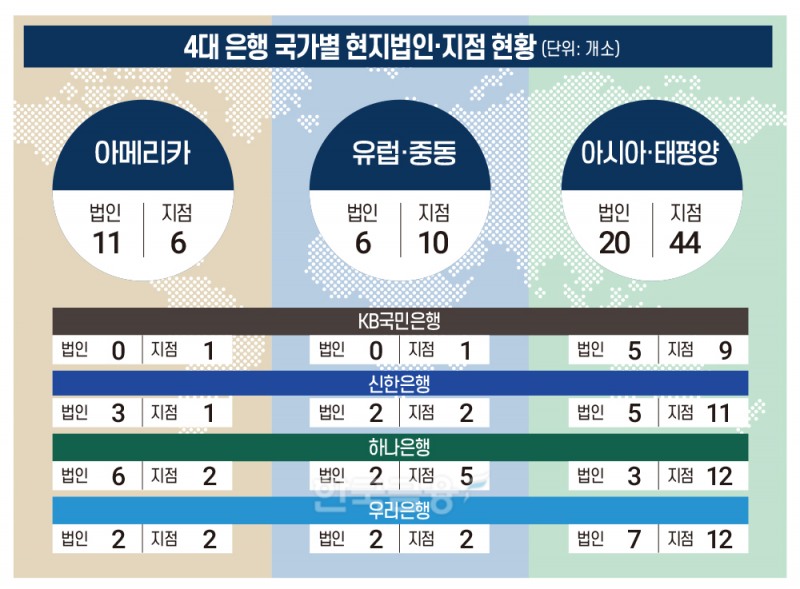 4대 은행 해외법인, 절반 이상 ‘아·태’ 집중