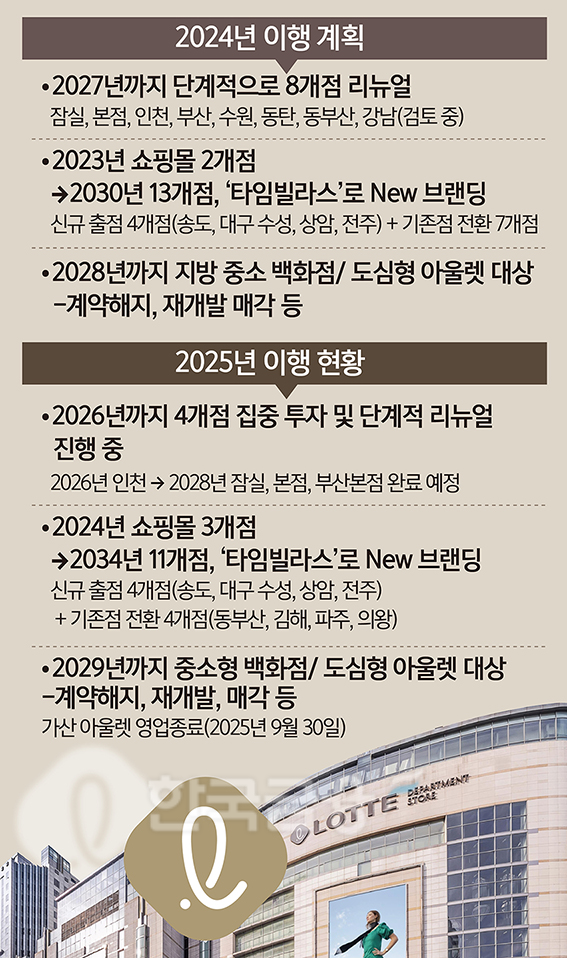 롯데쇼핑, 밸류업 1년 가시밭길…백화점 전략 ‘전면 수정’