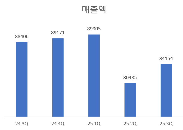 에쓰오일, 3분기 영업이익 2292억원 흑자전환..."앞으로도 정제마진 강세"
