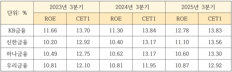 4대 금융지주 ROE, CET1비율 추이