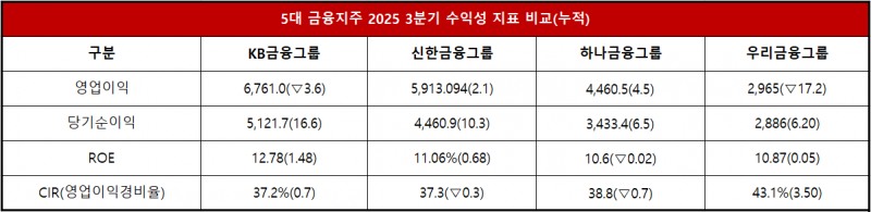 단위 : 십 억 원, %, %p