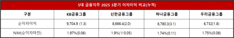 단위 : 십 억 원, %, %p