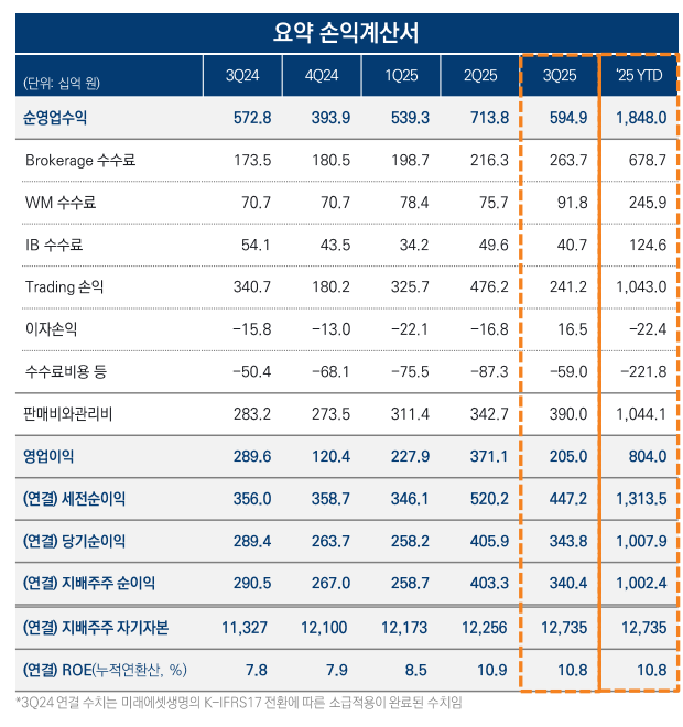 미래에셋증권 실적 / 자료출처= 미래에셋증권 2025년 3분기 실적 자료(2025.11.06) 중 갈무리