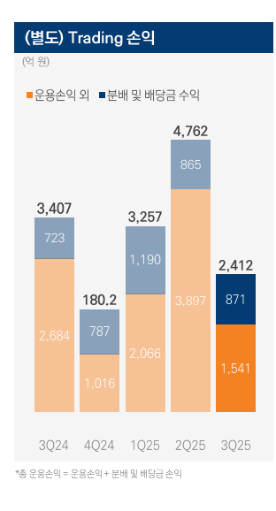트레이딩 손익 실적 / 자료출처= 미래에셋증권 2025년 3분기 실적 자료(2025.11.06) 중 갈무리