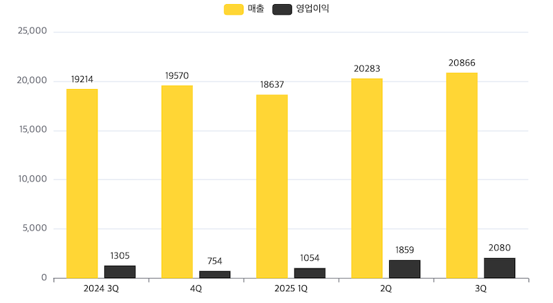 카카오 최근 1년간 분기별 실적 추이(단위: 억 원). / 자료=카카오
