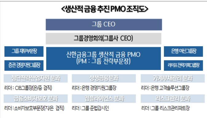 신한금융 생산적금융 추진 PMO 조직도