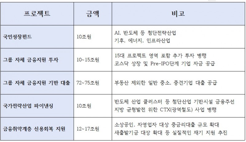 신한금융그룹 생산적금융 주요 프로젝트 및 지원금액