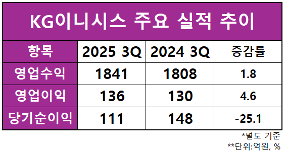 자료=KG이니시스