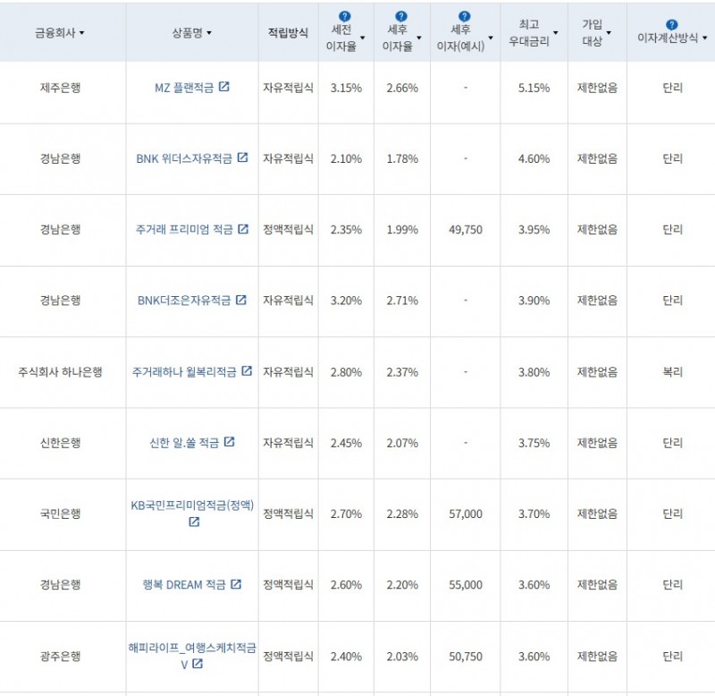 11월 2주 최고 우대금리 상위 정기적금 상품 / 자료=금융감독원(24개월, 월 10만원 예치 시)