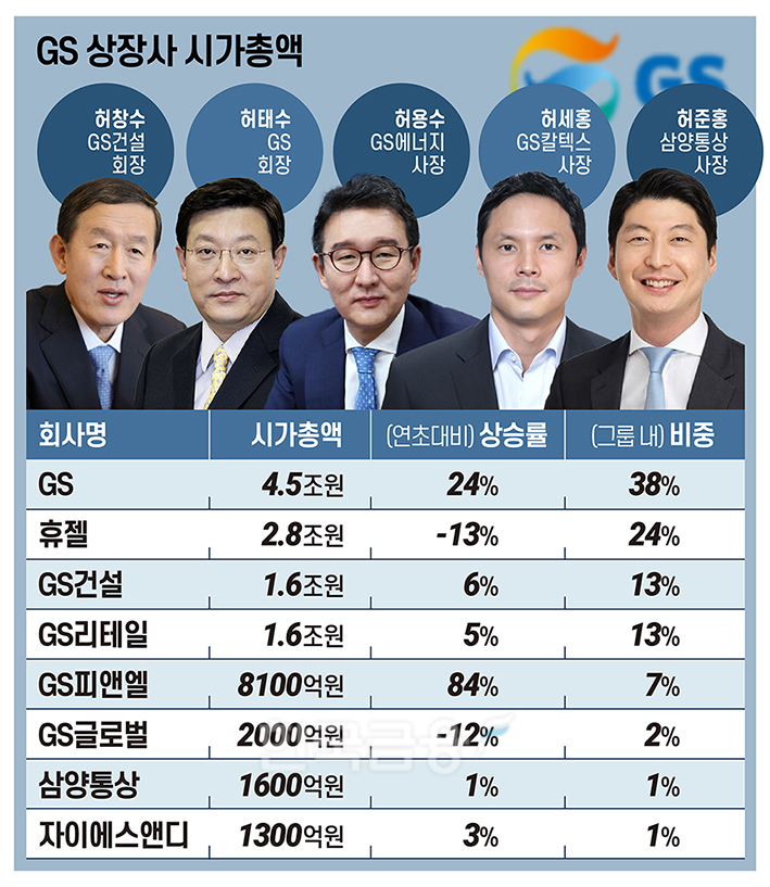 오너 일가 ‘고배당’ 말곤 무관심…GS가 랠리서 소외된 이유