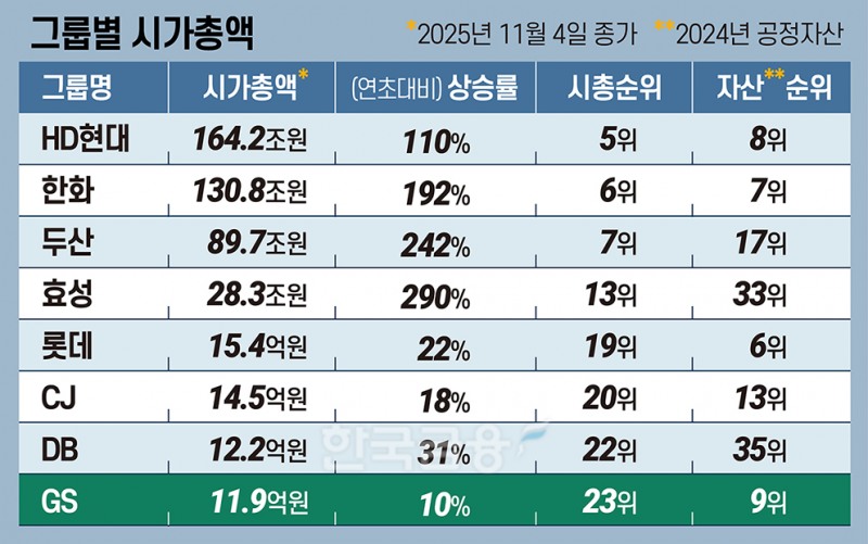 오너 일가 ‘고배당’ 말곤 무관심…GS가 랠리서 소외된 이유