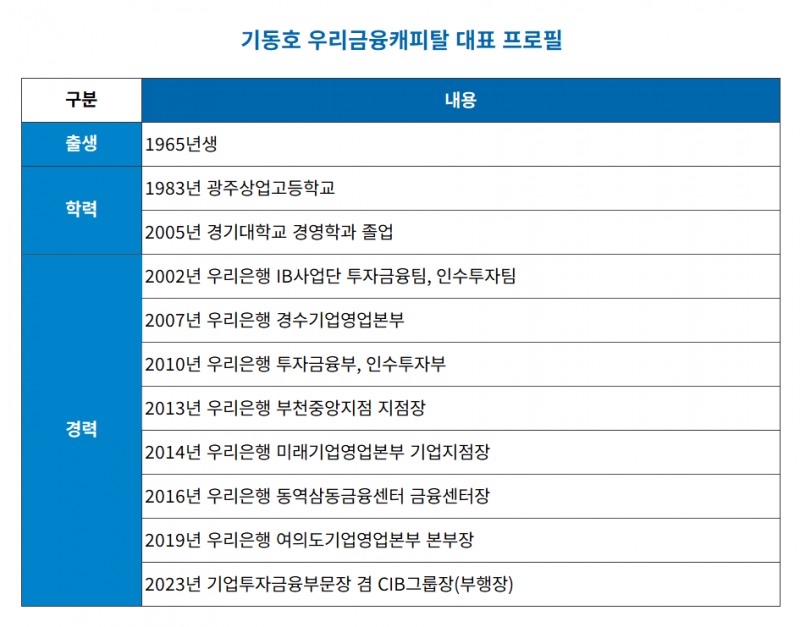기동호 우리금융캐피탈 대표 프로필./자료 = 우리금융캐피탈