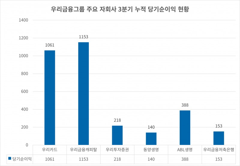 우리금융그룹 주요 자회사 2025년 3분기 누적 순이익 현황./자료=우리금융지주
