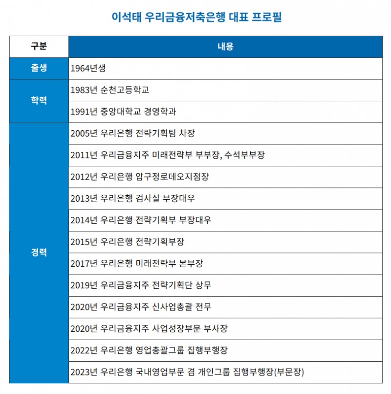 이석태 우리금융저축은행 대표 프로필 표./자료 = 우리금융지주