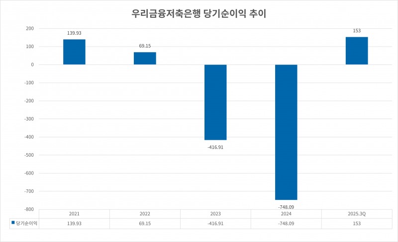우리금융저축은행 당기순이익 추이 그래프./자료 = 금융감독원 금융통계정보시스템