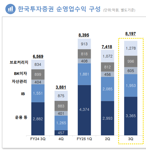 자료출처= 한국금융지주 2025년 3분기 실적 자료(2025.11.11) 중 갈무리