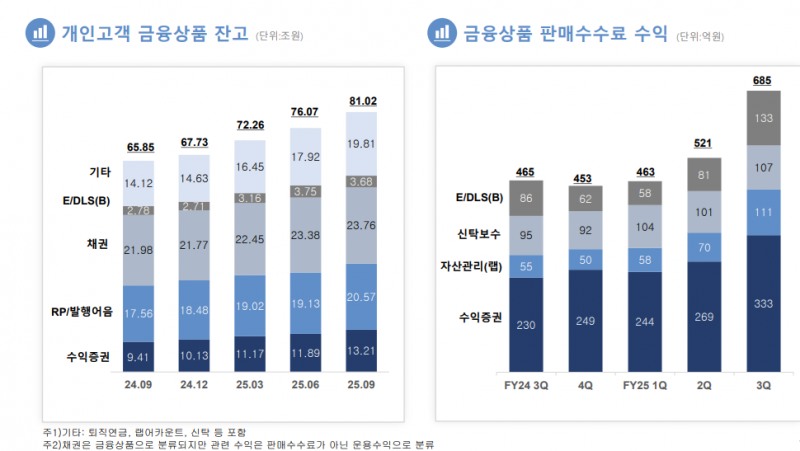 자료출처= 한국금융지주 2025년 3분기 실적 자료(2025.11.11) 중 갈무리