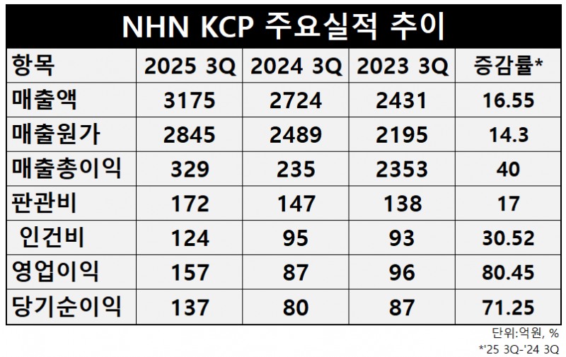 자료=NHN KCP
