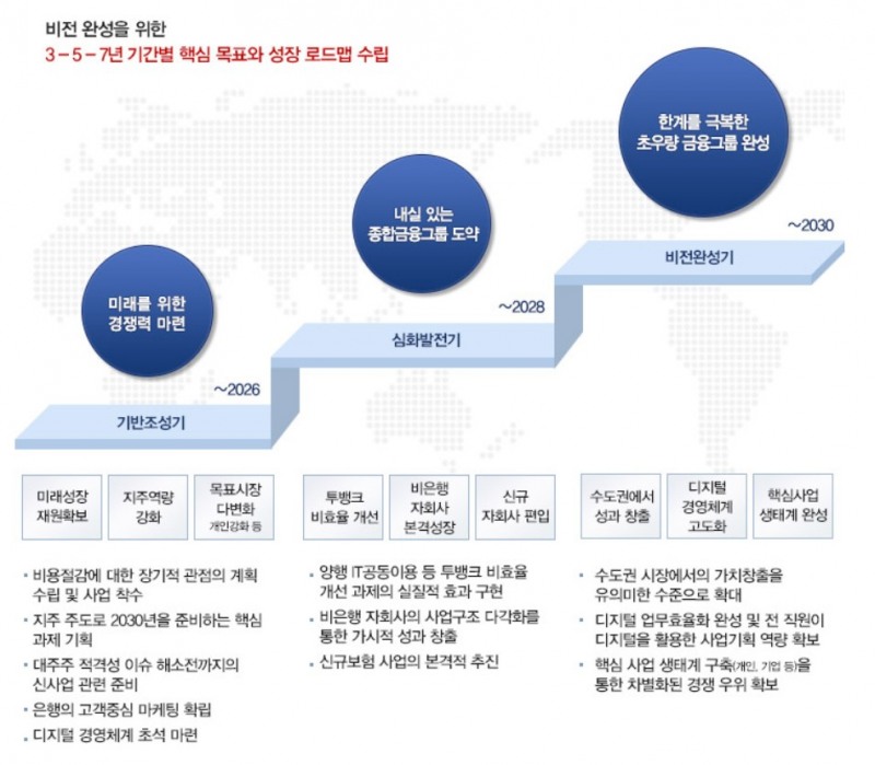 BNK금융그룹이 지난해 제시한 '뉴 비기닝 2030' 성장 로드맵