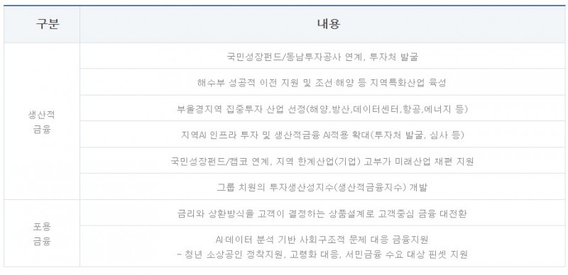 BNK금융그룹 생산적금융 프로젝트 주요 내용