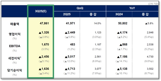 롯데케미칼, 3Q 영업손실 1326억...적자 폭 축소