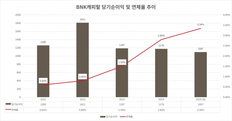 BNK캐피탈 2021-2025년 당기순이익 및 연체율 추이 그래프./자료 = BNK캐피탈