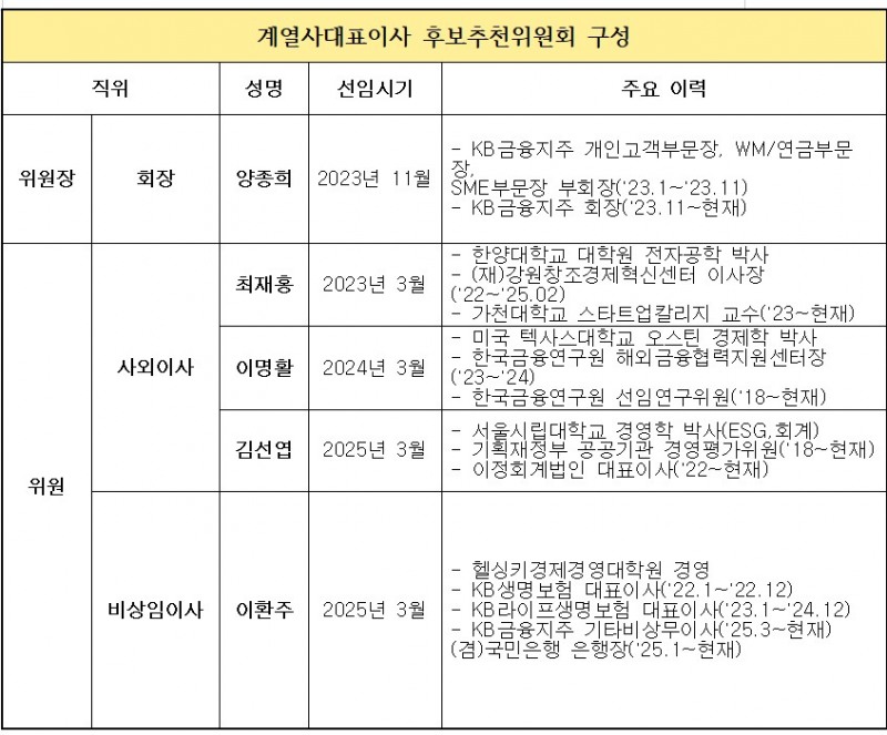 KB금융그룹 계열사 대표이사 후보추천위원회 구성 (2025년 기준)