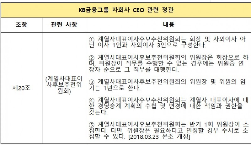 KB금융그룹 계열사대표이사후보추천위원회 관련 정관