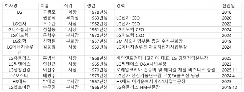 LG 상장사 대표이사 현황