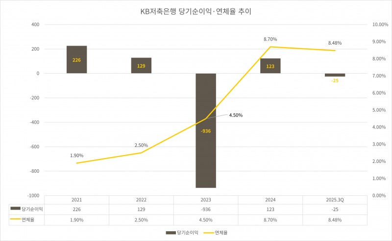 KB저축은행 당기순이익·연체율 추이 그래프./자료 = 통일경영공시