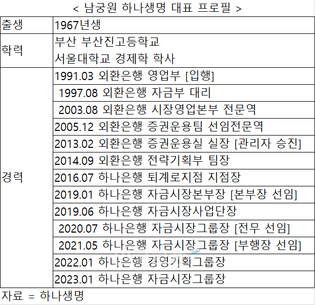 자료 = 하나생명