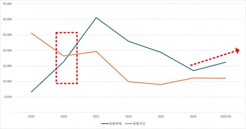 넷마블 유동부채 및 유동자산 추이(단위:억원)./출처=금융감독원 전자공시