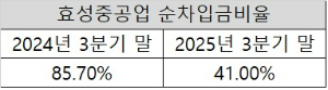 자료제공=효성중공업 분기보고서