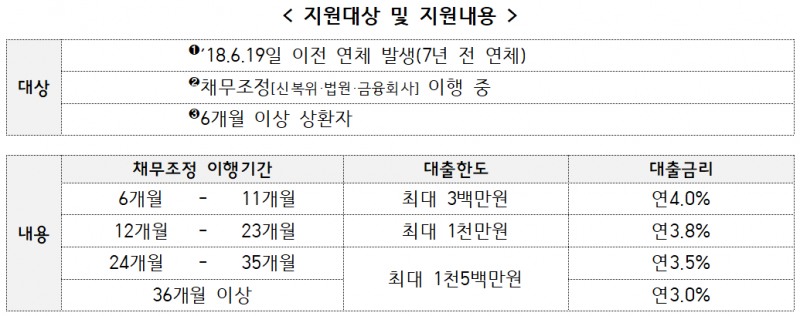 새도약론 지원 상세