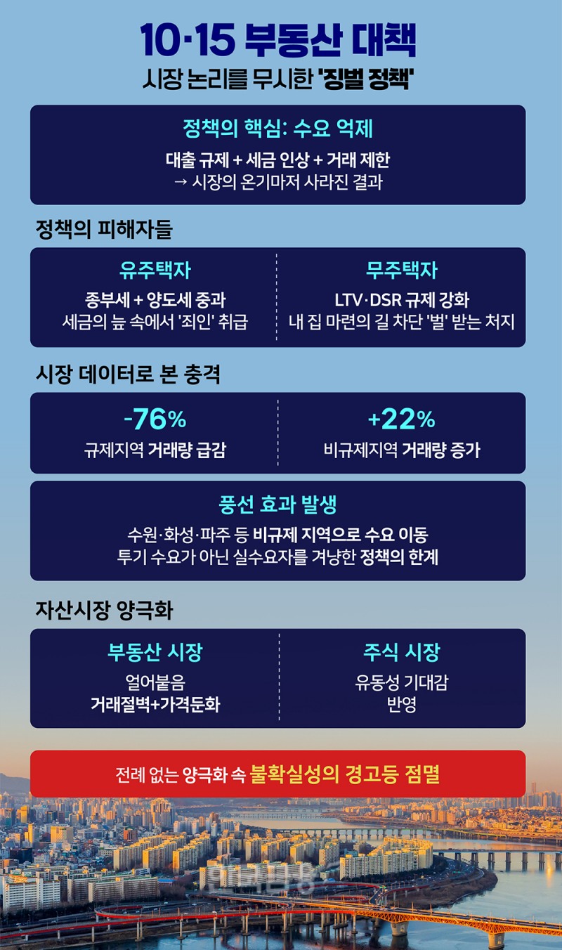 정부의 '10·15 대책' 발표 이후 국내 자산 시장이 양극화되며 불확실성의 경고등이 점멸하고 있다.