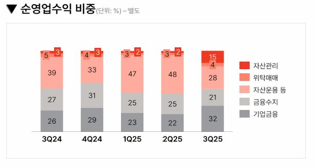 메리츠증권 3분기 순영업수익 비중 / 자료출처= 메리츠금융지주 2025년 3분기 실적 자료(2025.11.14) 중 갈무리