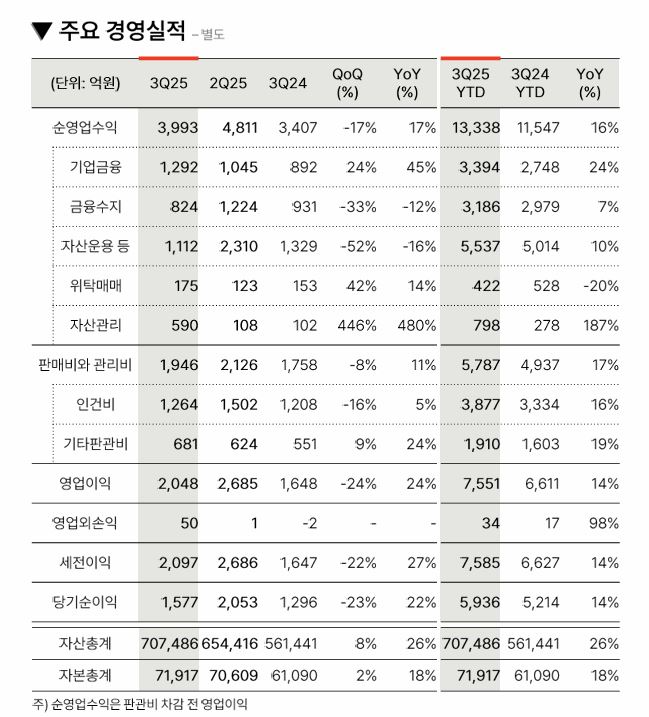 메리츠증권 3분기 경영실적 / 자료출처= 메리츠금융지주 2025년 3분기 실적 자료(2025.11.14) 중 갈무리