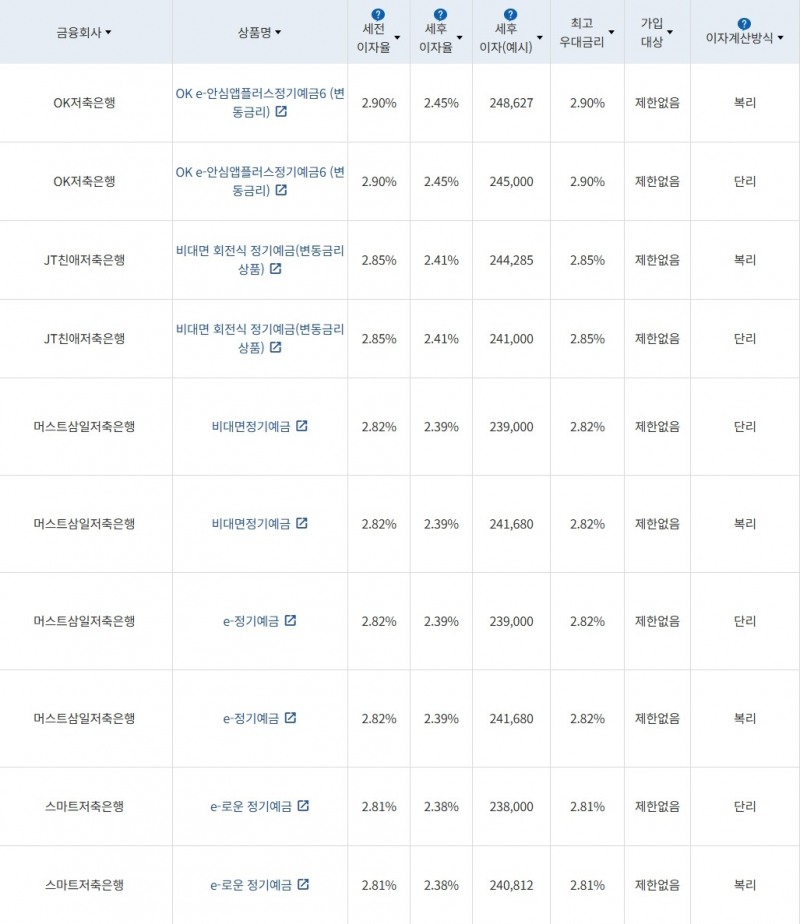 자료 = 금융감독원(12개월 1000만원 예치 시)