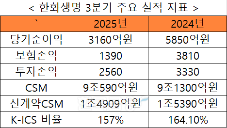 자료 = 한화생명