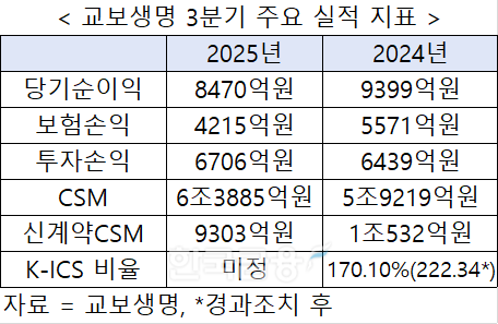자료 = 교보생명