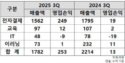 자료=KG모빌리언스