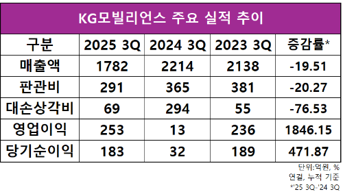 자료=KG모빌리언스