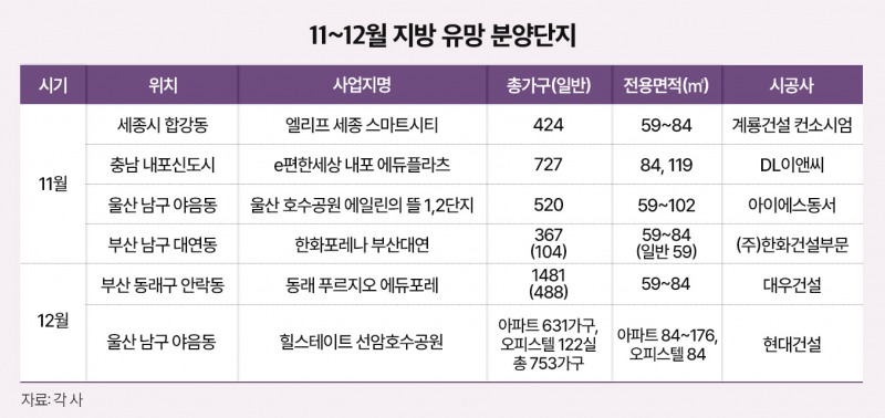 11~12월 지방 유망 분양단지./자료제공=각사