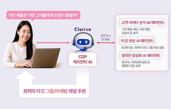LG CNS는 마케팅 업무를 인공지능(AI)으로 자동 수행하는 CDP 에이전틱 AI 서비스 ‘클레어보(Clairvo)’를 출시했다고 19일 밝혔다. / 사진=LG CNS
